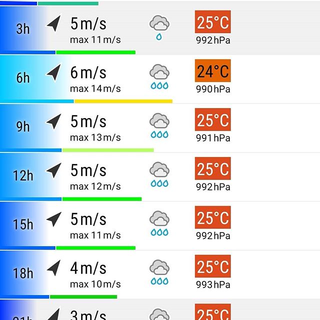 Windfinderは、平均値とともに最大風速の予報も出るのが使いやすいですよね…#天気予報 #アプリ #windfinder #平均したらそこまでじゃ無くても #瞬間的に爆風の日も #琵琶湖オープン #また延期になるのでしょうか…